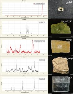 اسپکتروسکوپ گوهرشناسی و طیف جذبی گوهرسنگ طیف سنج