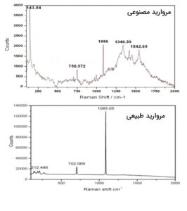 اسپکتروسکوپ گوهرشناسی و طیف جذبی گوهرسنگ طیف سنج